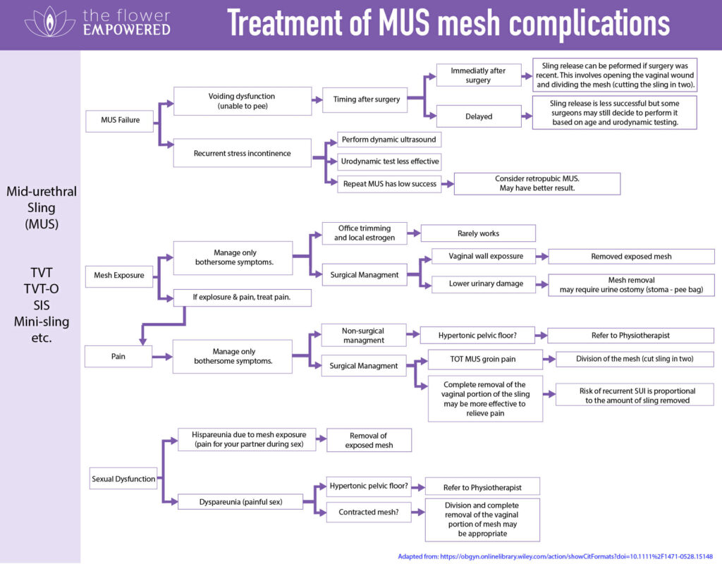Flow chart used by surgeons to choose treatment for midurethral mesh sling
