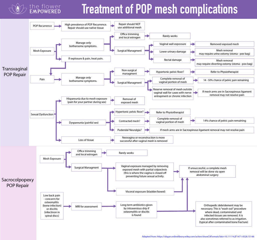Flow chart used by surgeons to choose treatment for pelvic organ prolapse mesh