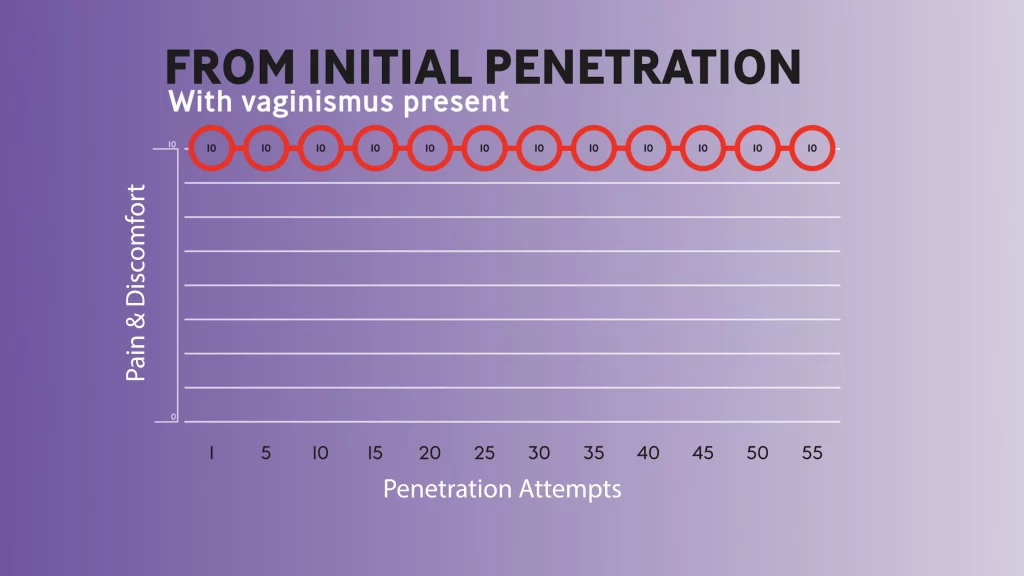 Vaginismus Pain Levels on initial vaginal penetration